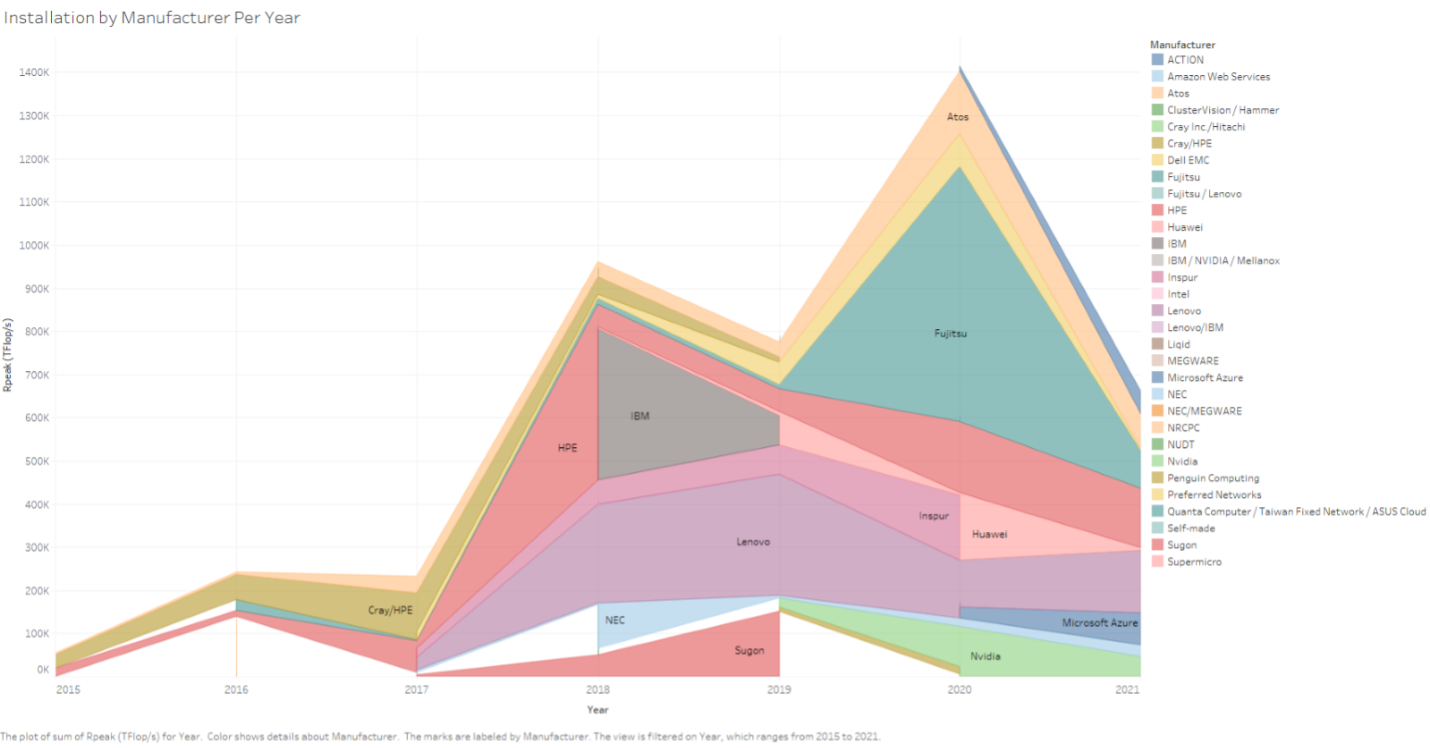 Visualisation of the Top 500