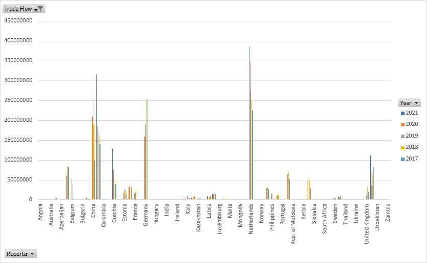 Russia Semiconductor Imports Over Time